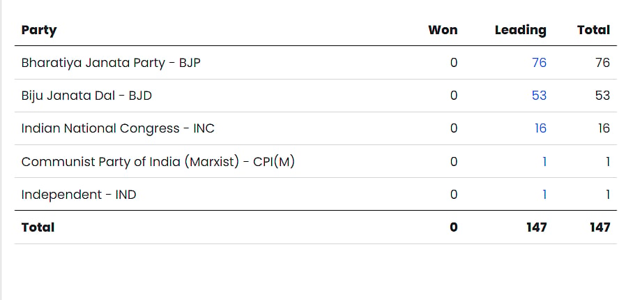 BJP At 76 Seats 